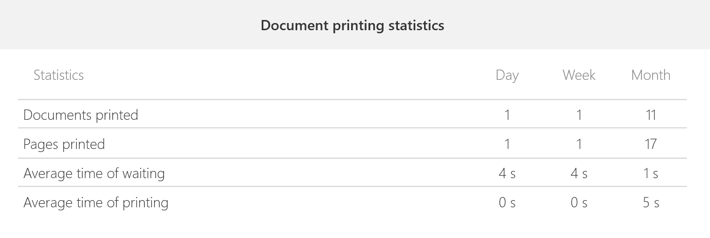 PrintVisor document printing statistics: pages, documents, waiting time, printing time